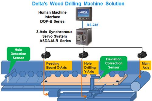 Giải pháp Delta cho Máy Khoan Gỗ sử dụng servo ASDA-M tối ưu sản xuất