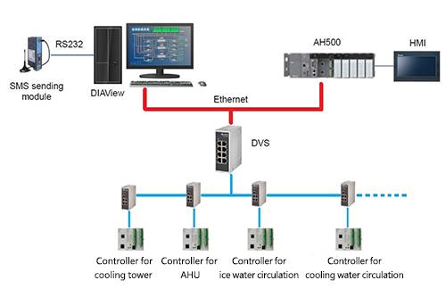 Hệ thống DIAView SCADA của Delta đạt được hiệu quả cao trong việc quản lý nhà máy thông minh với chức năng báo động linh hoạt và thông báo theo cấp bậc