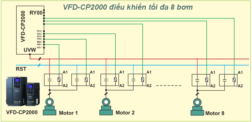 Ứng dụng biến tần VFD-CP2000 tiết kiệm điện trong hệ thống bơm điều áp