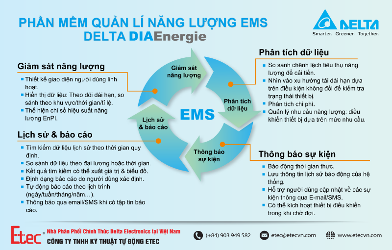 Phần mềm quản lí năng lượng EMS (Delta DIAEnergie) - Giải pháp quản lý năng lượng thông minh cho nhà máy